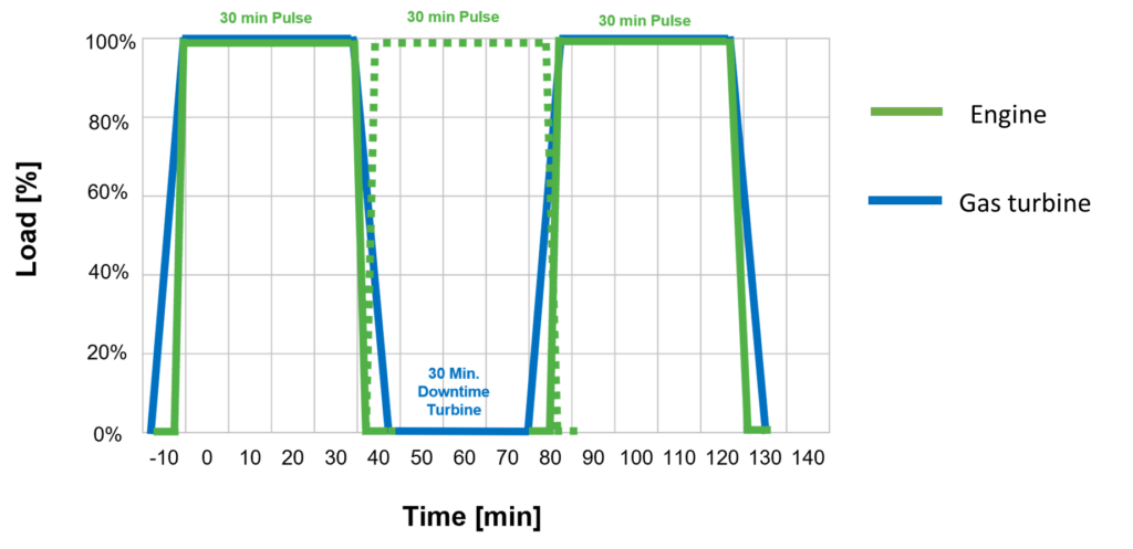 Engine vs Turbine Loads Graph