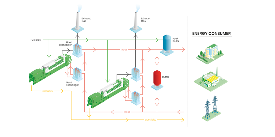 Cogeneration CHP System Scheme featuring Jenbacher Gas Engines