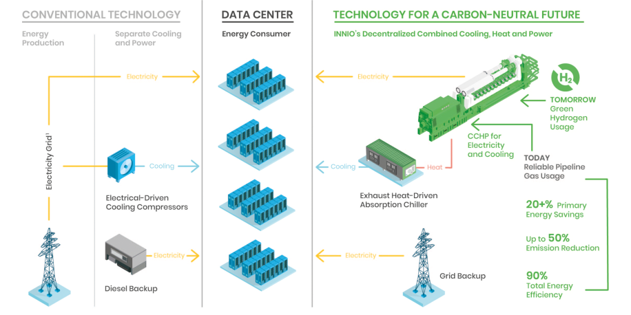 Jenbacher Data Center Energy Schema