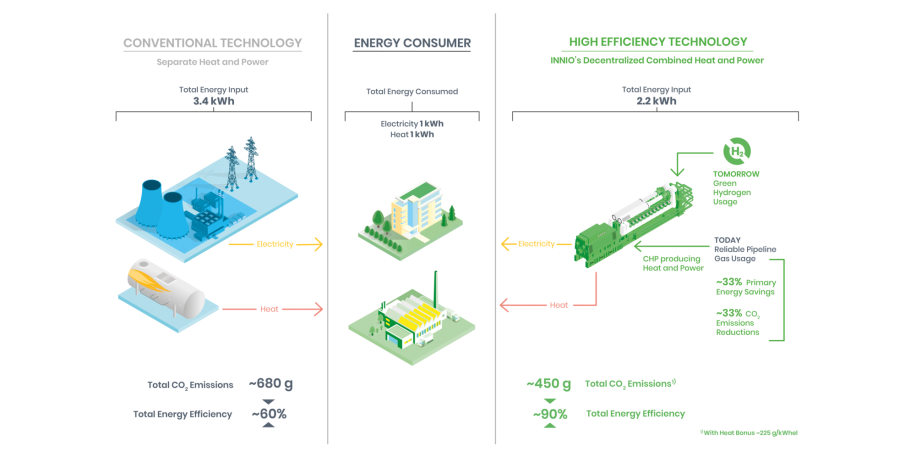 Jenbacher Cogeneration Advantage over Conventional Power & Heat