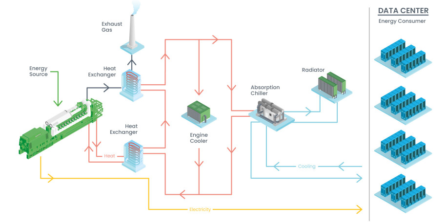 Data Center Power Generation with Jenbacher CHP