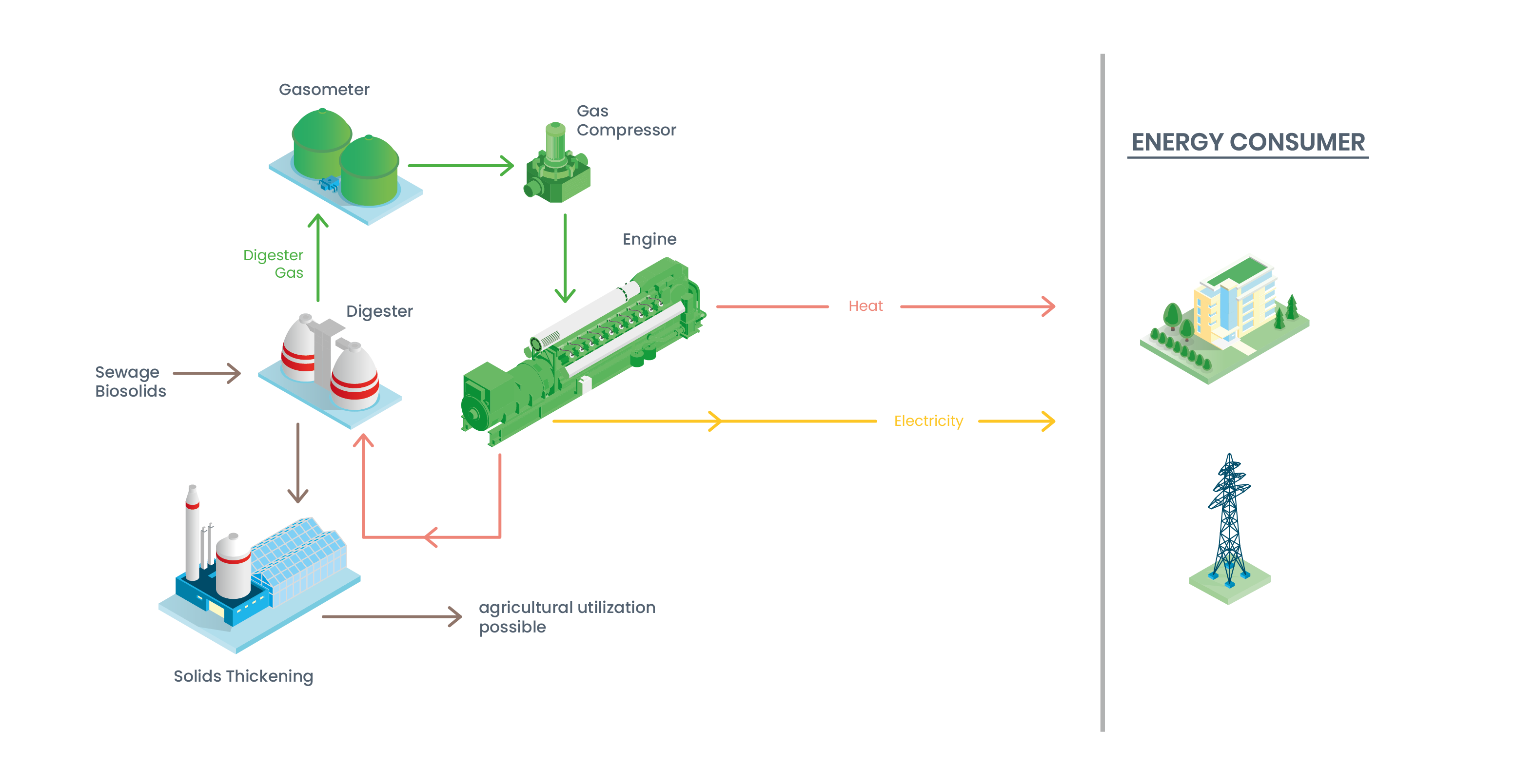 Sewage Gas to Electricity in Wastewater Treatment - Jenbacher Solution