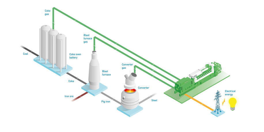 Jenbacher Engines on Steel Gas