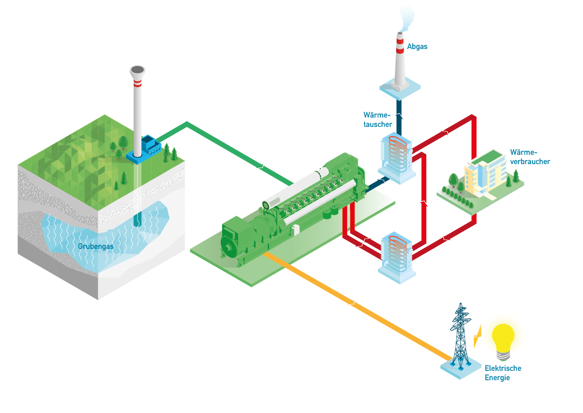 Grubengasantrieb mit Jenbacher Motoren