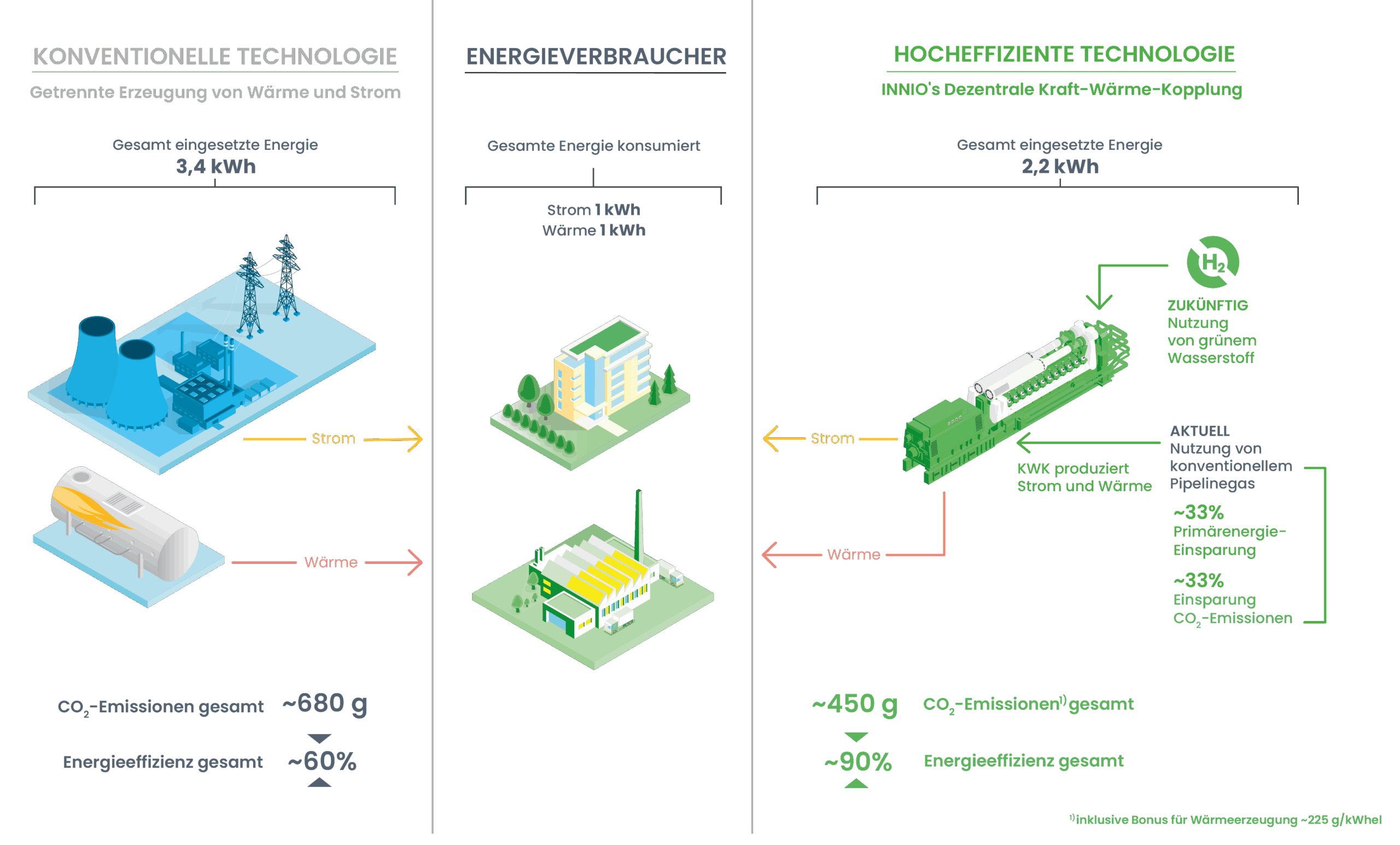 Jenbacher Kraft-Wärme-Kopplung Vorteil gegenüber konventionellem Strom und Wärme