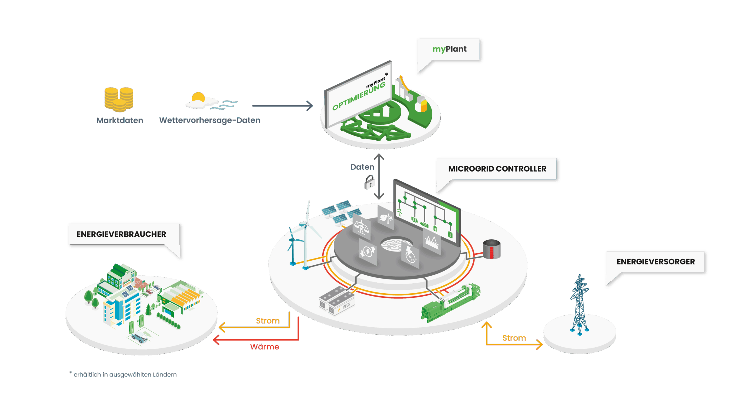 Optimierung von Microgrids mit INNIO myplant