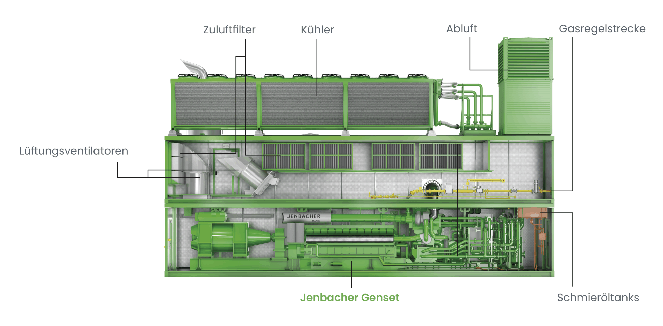 Interne Systeme des Jenbacher Typ 6 Containerized Power Module