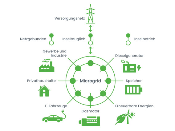Was ist ein Microgrid? - Visuell erklärt