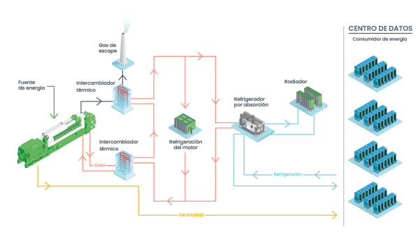 Generación de energía en centros de datos con cogeneración de Jenbacher