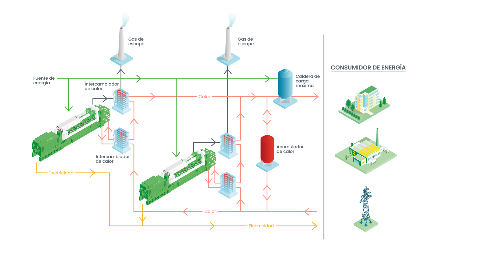 Esquema de sistema de cogeneración CHP con motores de gas Jenbacher