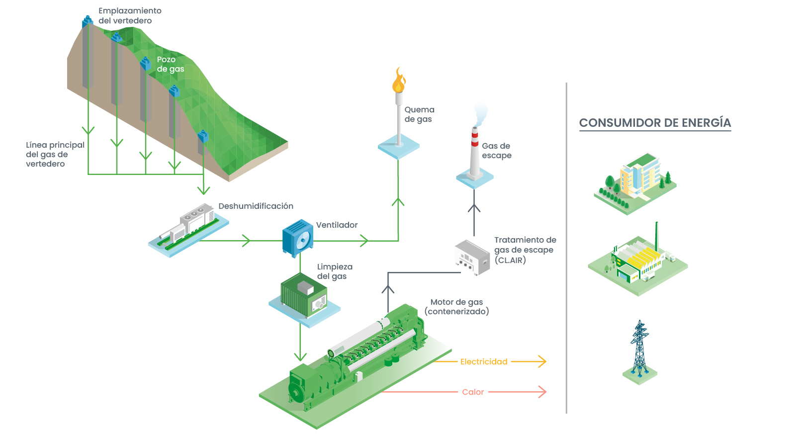 Motores Jenbacher de gas de vertedero