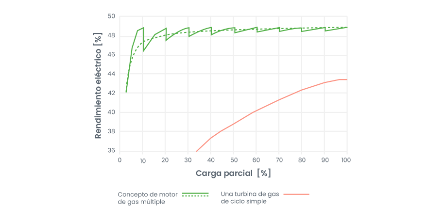 Gráfico de eficiencia de motor vs. turbina