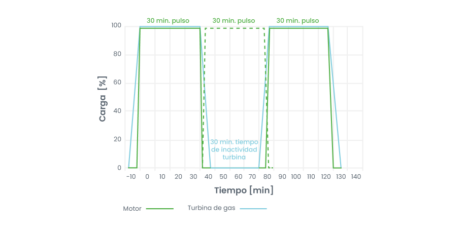Gráfico de cargas de motor vs. turbina