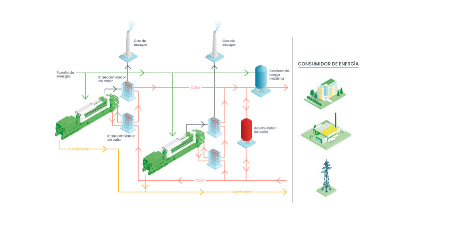 Esquema de sistema de cogeneración CHP con motores de gas Jenbacher
